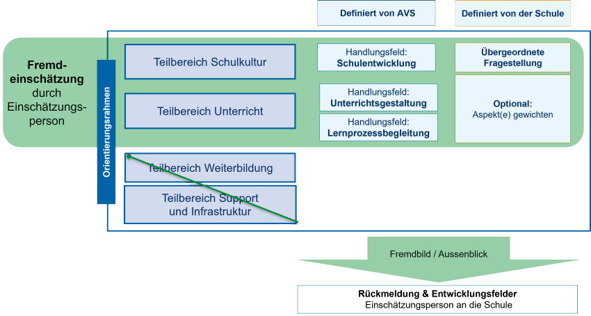 Umfang der Fremdeinschätzung